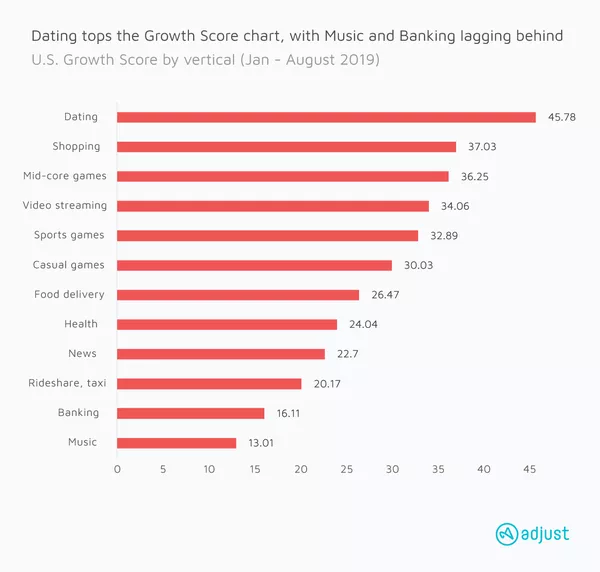 Dating apps are growing fastest