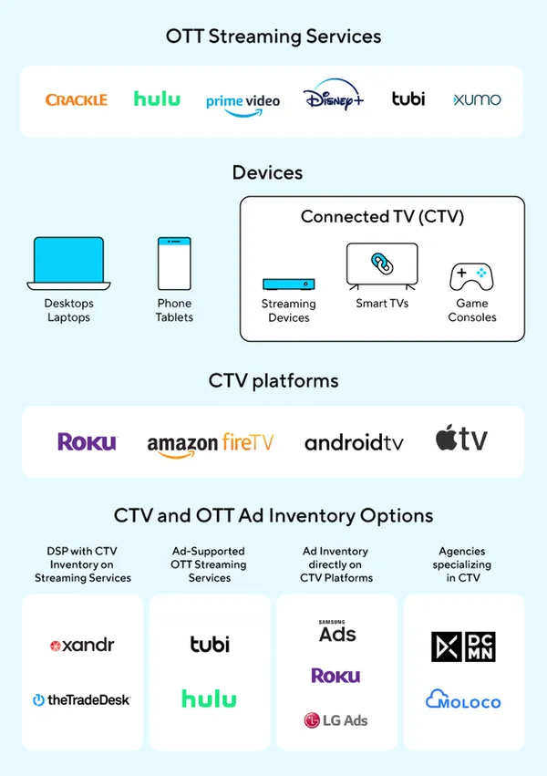 Examples of OTT streaming services, CTV platforms and CTV and OTT Ad inventory options