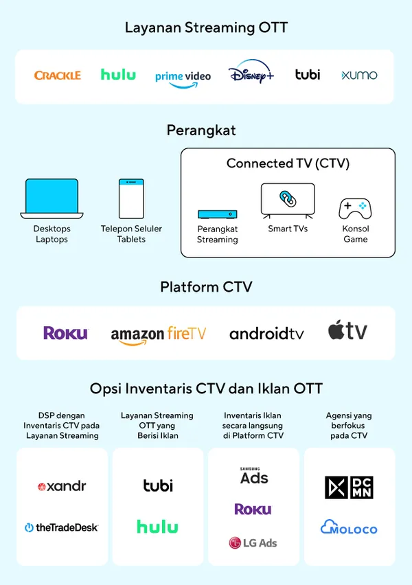 Contoh layanan streaming OTT, platform CTV serta opsi inventaris iklan CTV dan OTT
