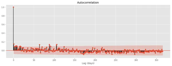 Autocorrelation of predicted LTV vs. actual LTV errors aggregated by cohort install date