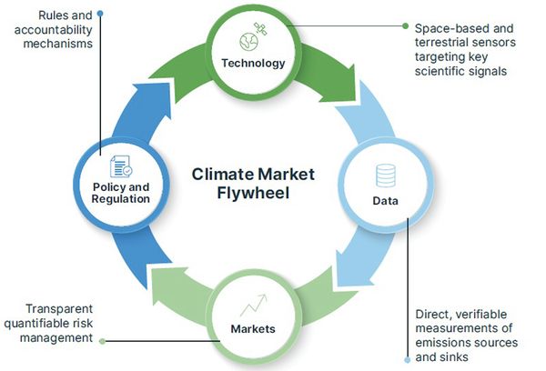 Climate Market Flywheel showing how technology, data, markets and policy and regulation are connected.