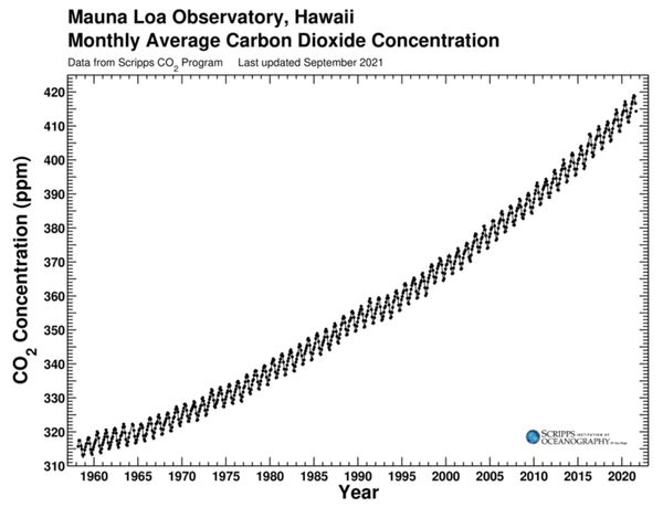 Monthly Average Carbon Dioxide Concentration