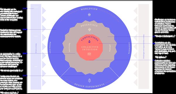 The Collective Intuition Compass with written explanations of its different components
