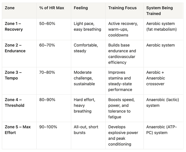 Train Smarter, Recover Faster: Using Heart Rate Zones