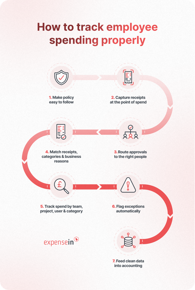 Employee Spend Management: How to Track Staff Spend - ExpenseIn Blog