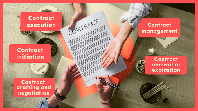 Contract Management Process depicited 