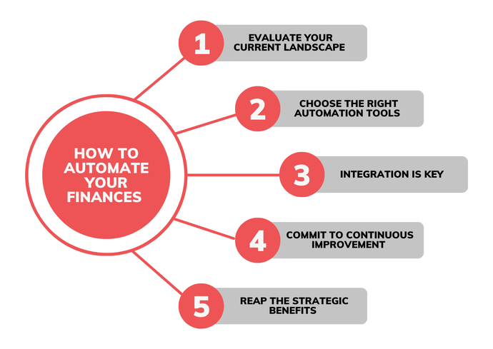 What is Finance Automation? | Article | ExpenseIn