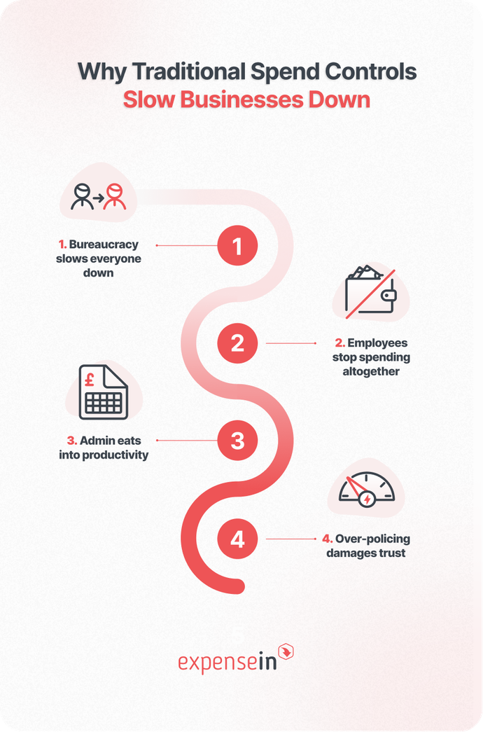 How to Control Employee Spending Without Slowing Down the Business ...