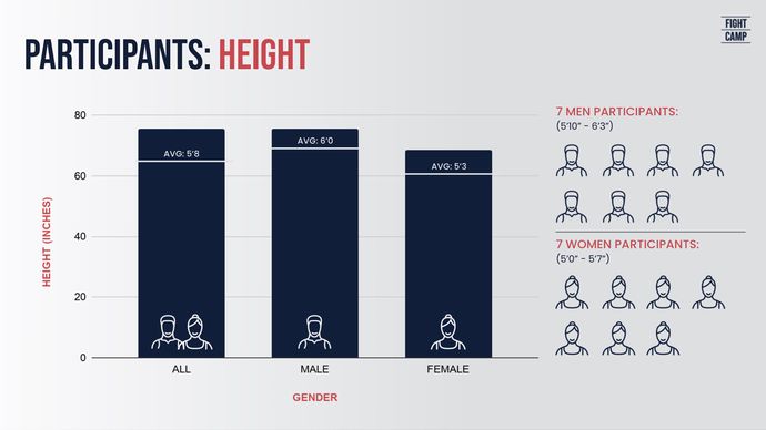 Case Study Participant Height