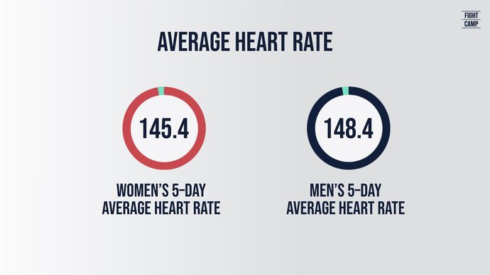 Case Study Average Heart Rate