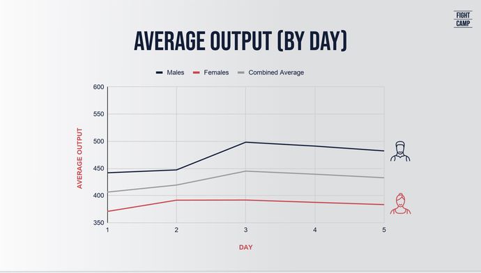 Case Study Average Output (By Day)