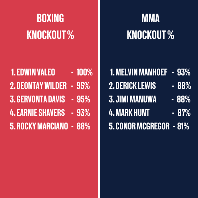 Boxing vs MMA Knockout Percentage