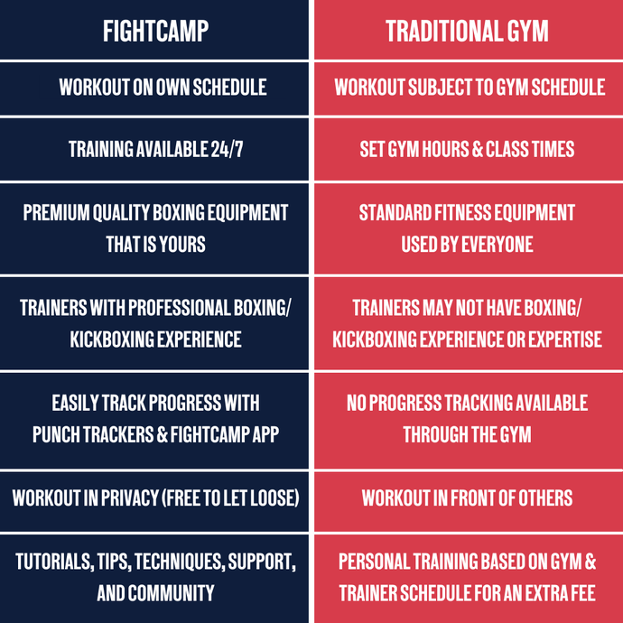 FightCamp At-Home Gym vs. a Traditional Gym