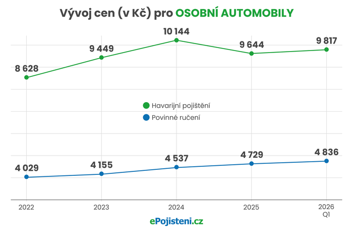 vyvoj cen pro osobni automobily-grafika
