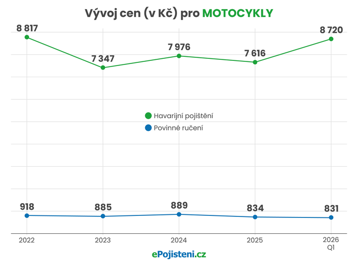 vyvoj cen pro motocykly-grafika