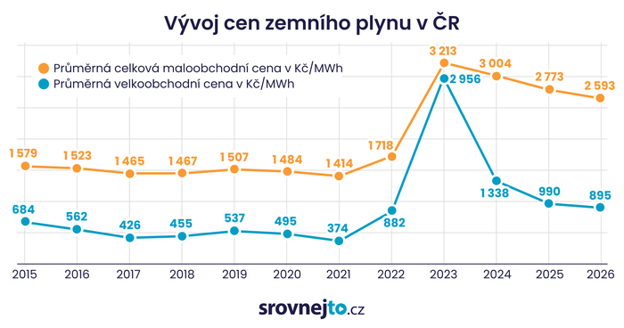 vyvoj-cen-zemniho-plynu-v-cr-grafika-srovnejto