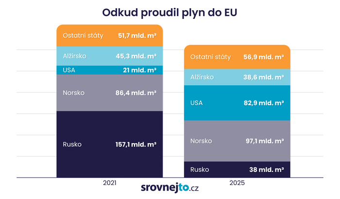 odkud-prodil-plyn-do-eu-grafika-srovnejto