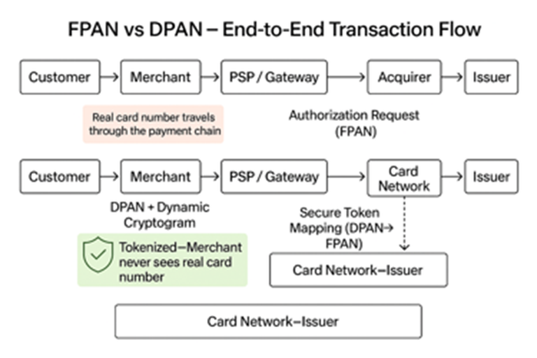 Cards tokens: A Merchant Guide to Safer Card Payments - Unzer