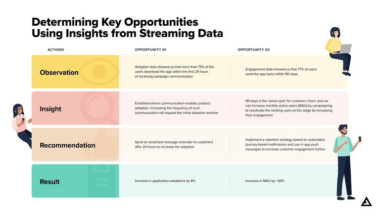 The actions involved in determining key opportunities using insights from streaming data include observation, insight, recommendation, and result. The first strategic opportunity includes adoption data showing us that more than 75% of the users download the app within the first 24 hours of receiving campaign communication, email/text-driven communication enables product adoption — increasing the frequency of such communication will expand the initial adoption window, send an email/text message reminder to customers after 24 hours to increase the adoption, and increase in application adoptions by 8%. The second strategic opportunity includes engagement data showing us that 77% of users used the app twice within 90 days, 90 days is the ‘sweet spot’ for customer churn, and we can increase monthly active users (MAU) by campaigning to reactivate the existing users at this stage by increasing their engagement, implementing a retention strategy based on automated journey-based notifications and use in-app push messages to increase customer engagement further, increases in MAU by ~30%  