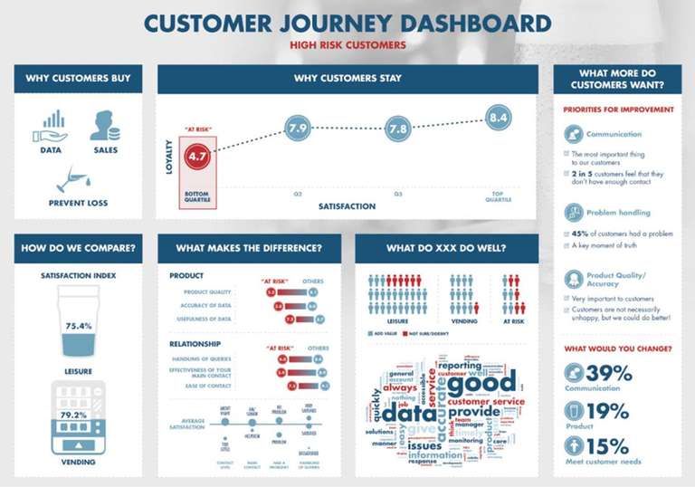 Customer Journey Dashboard - Example Infographic