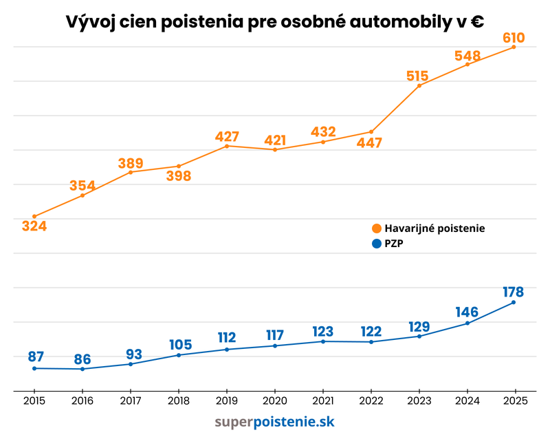Vývoj cien poistenia pre osobné automobily v €
