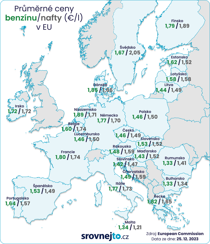 Průměrné ceny benzínu-nafty v EU