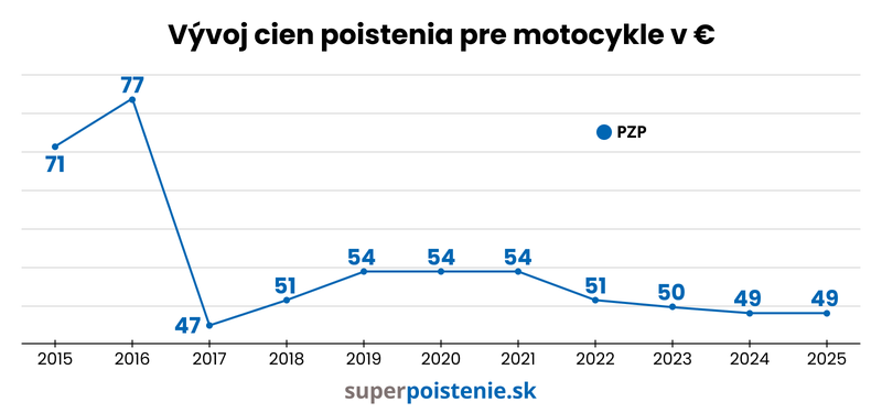 Vývoj cien poistenia pre motocykle v €
