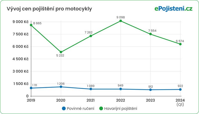 Vývoj cen pro pro motocykly