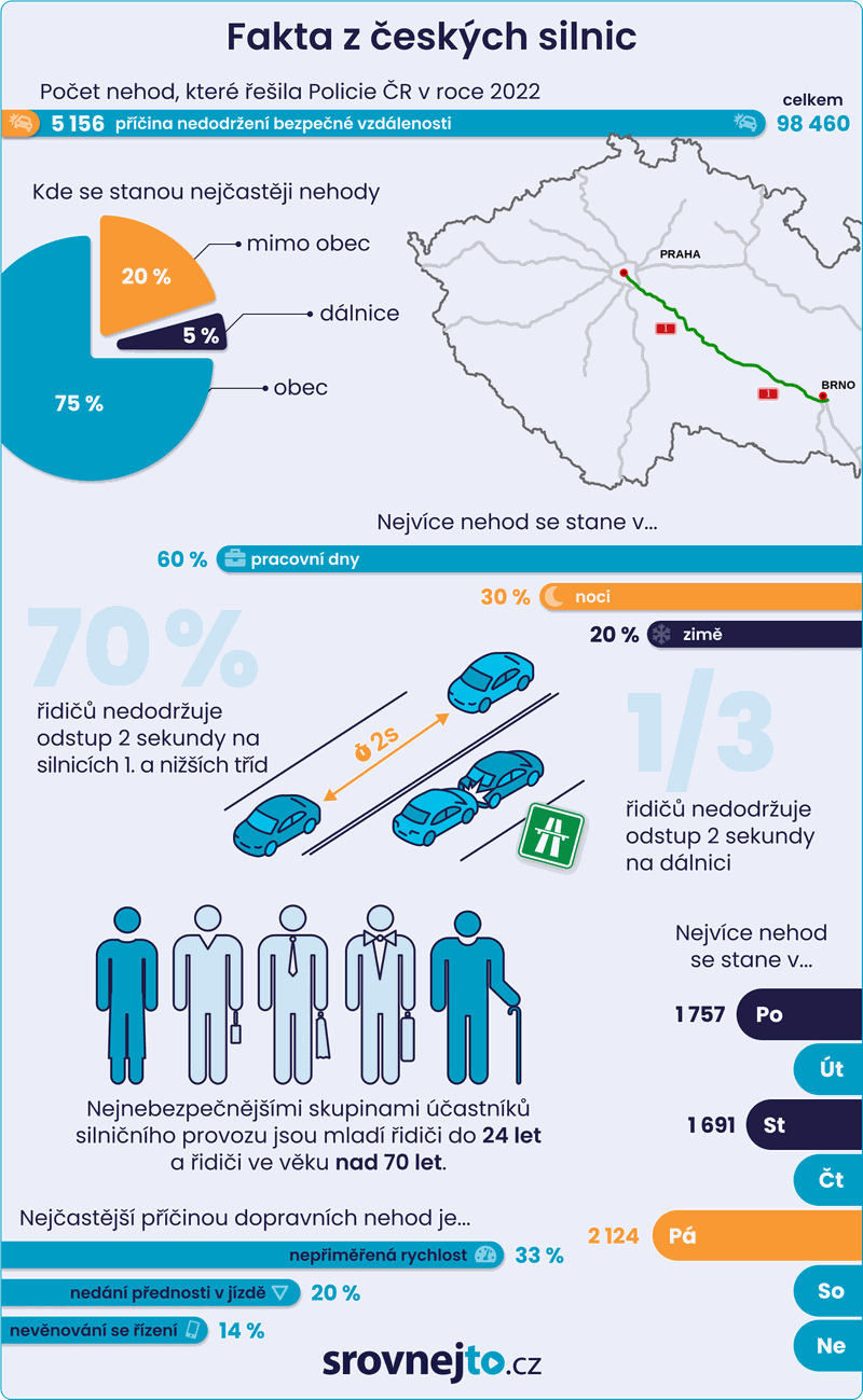infografika statistiky z českých silnic 