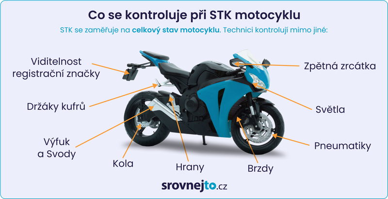 co se kontroluje při stk motocyklu obrázek modré motorky infografika
