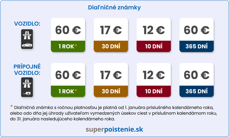 Cenu diaľničných známok na Slovensku