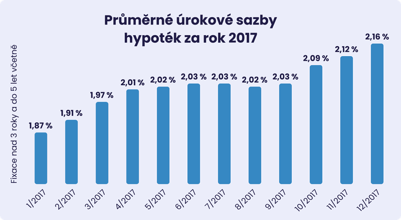 graf úroky 2017