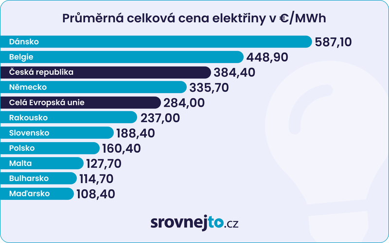 Průměrná cena elektřiny v EU - graf