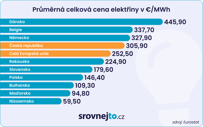 Graf průměrné ceny elektřiny v EU