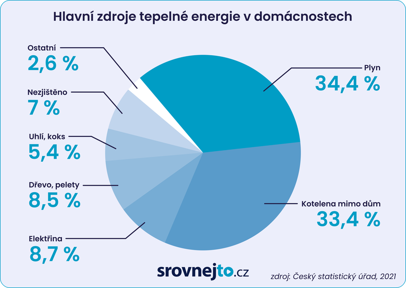 Hlavní zdroje tepelné energie v domácnostech v ČR - grafika