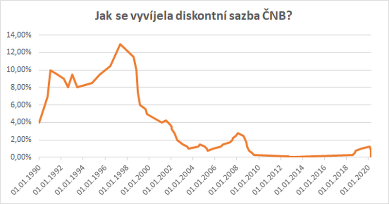 Infograf sazby ČNB