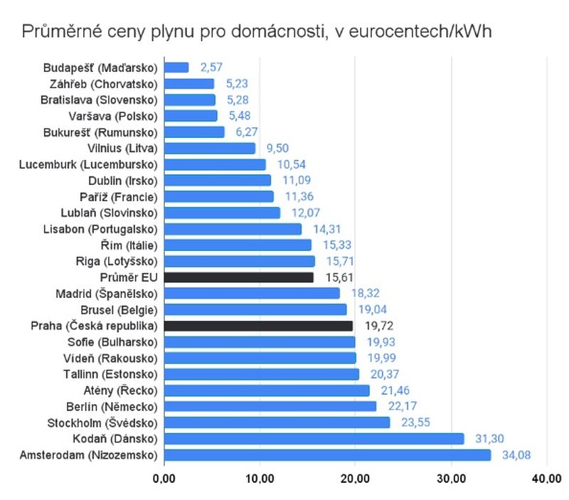 Jak se s energetickou krizí vyrovnávají v zahraničí - Průměrné ceny plynu v eurocentech