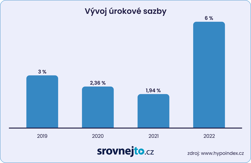 Vývoj úrokové sazby v letech 2019 až 2022