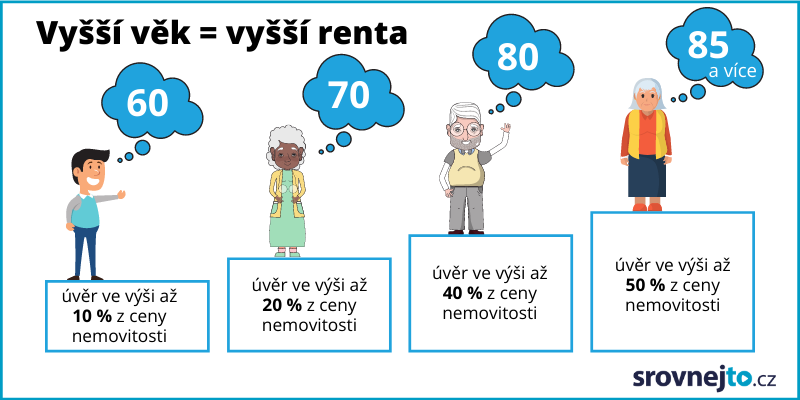 Infografika reverzní hypotéka na věk