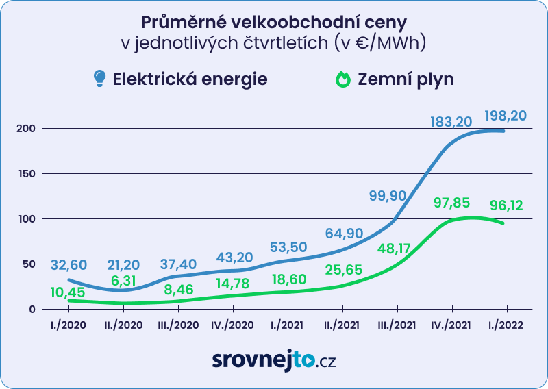 Vývoj cen energií