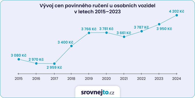 graf: vývoj cen povinného ručení u osobních vozidel mezi lety 2015 - 2023