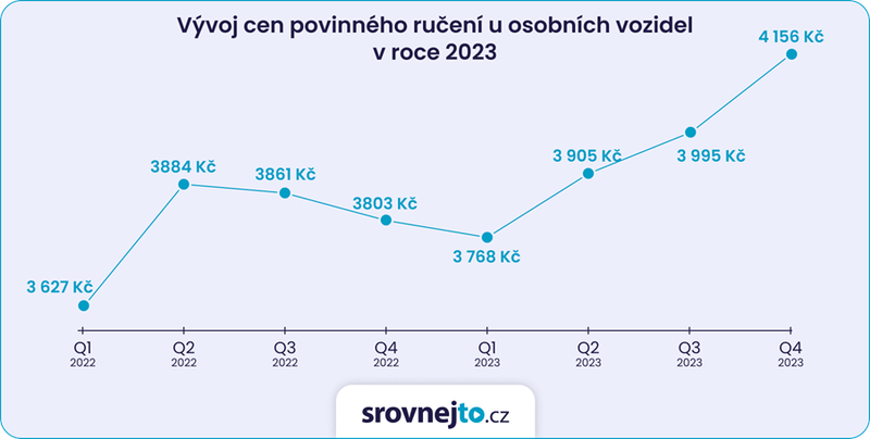 graf: vývoj cen povinného ručení u osobních vozidel v roce 2023