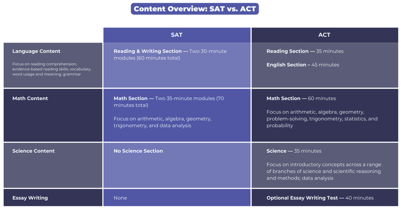 SAT vs ACT: What's the Difference and Which Should You Take? - Crimson ...