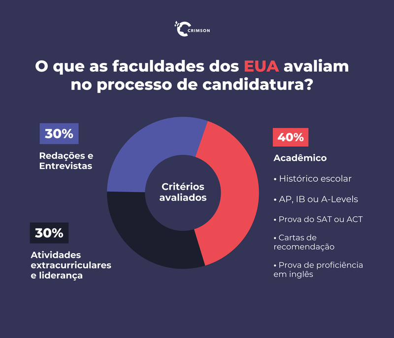 Como fazer faculdade nos EUA? Confira o passo a passo - Crimson ...
