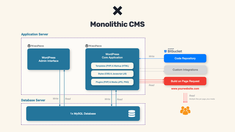 Monolithic CMS graphic