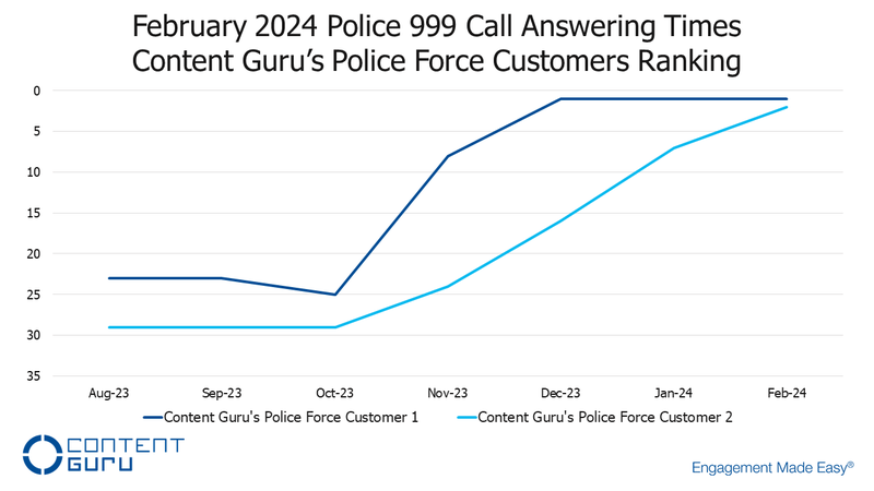 Anon February 2024 Police 999 Call Answering Times Ranking