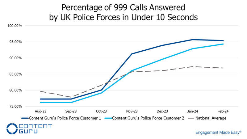 Anon Percentage of 999 Calls Answered by UK Police Forces in Under 10 Seconds
