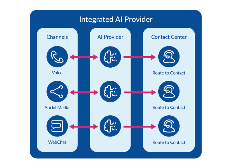 customer experience conversational ai machine agents integrated ai provider