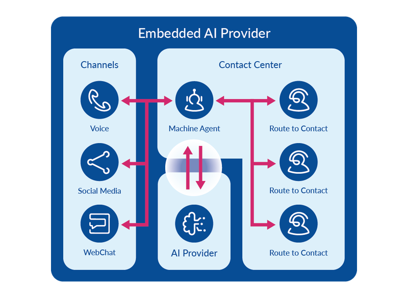customer experience conversational ai machine agents embedded ai provider