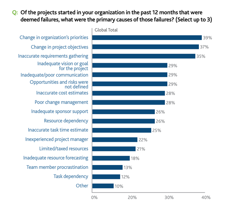5 common reasons for project failure and how to avoid them | Teamwork